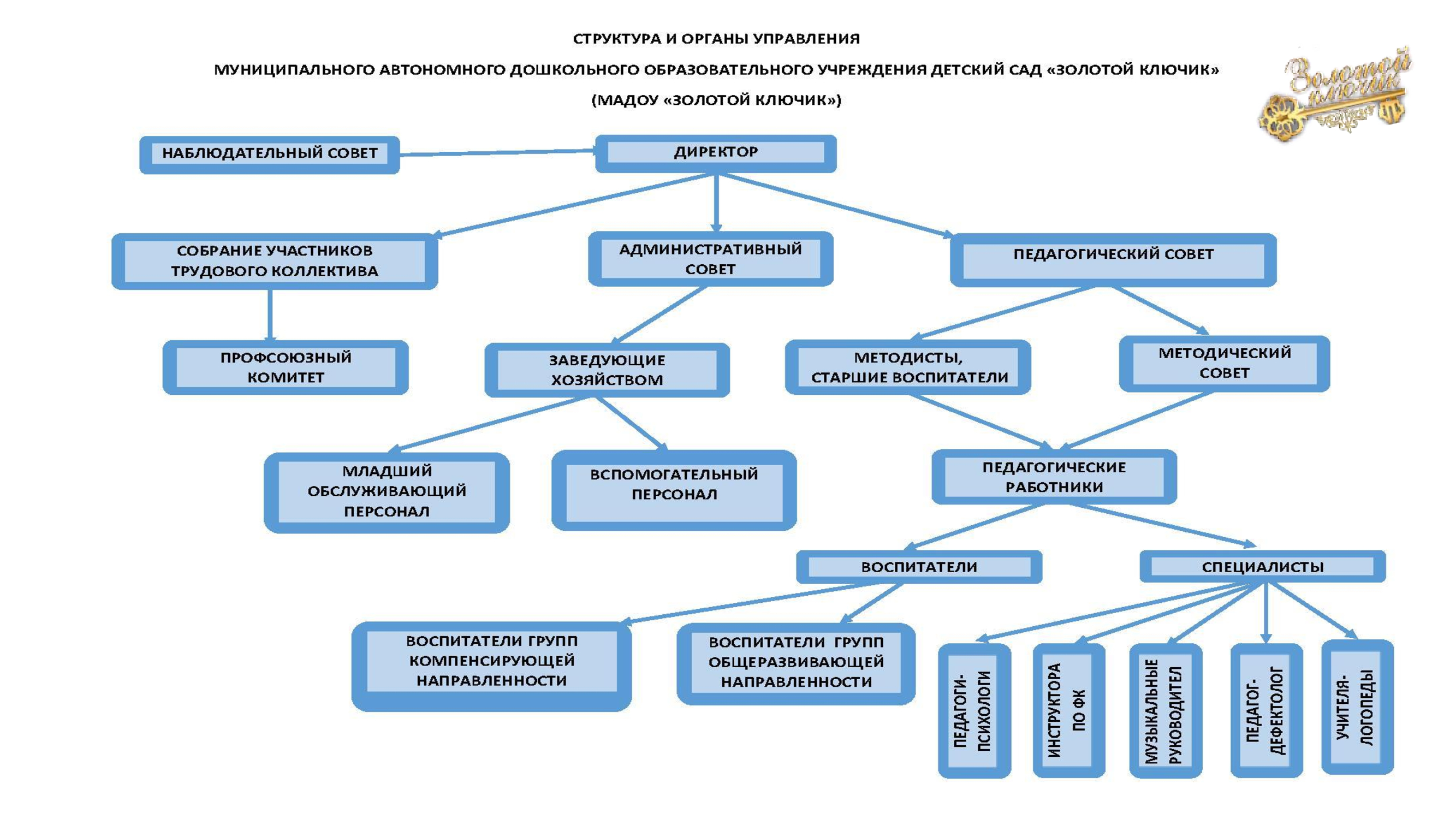 Структура МАДОУ Золотой ключик